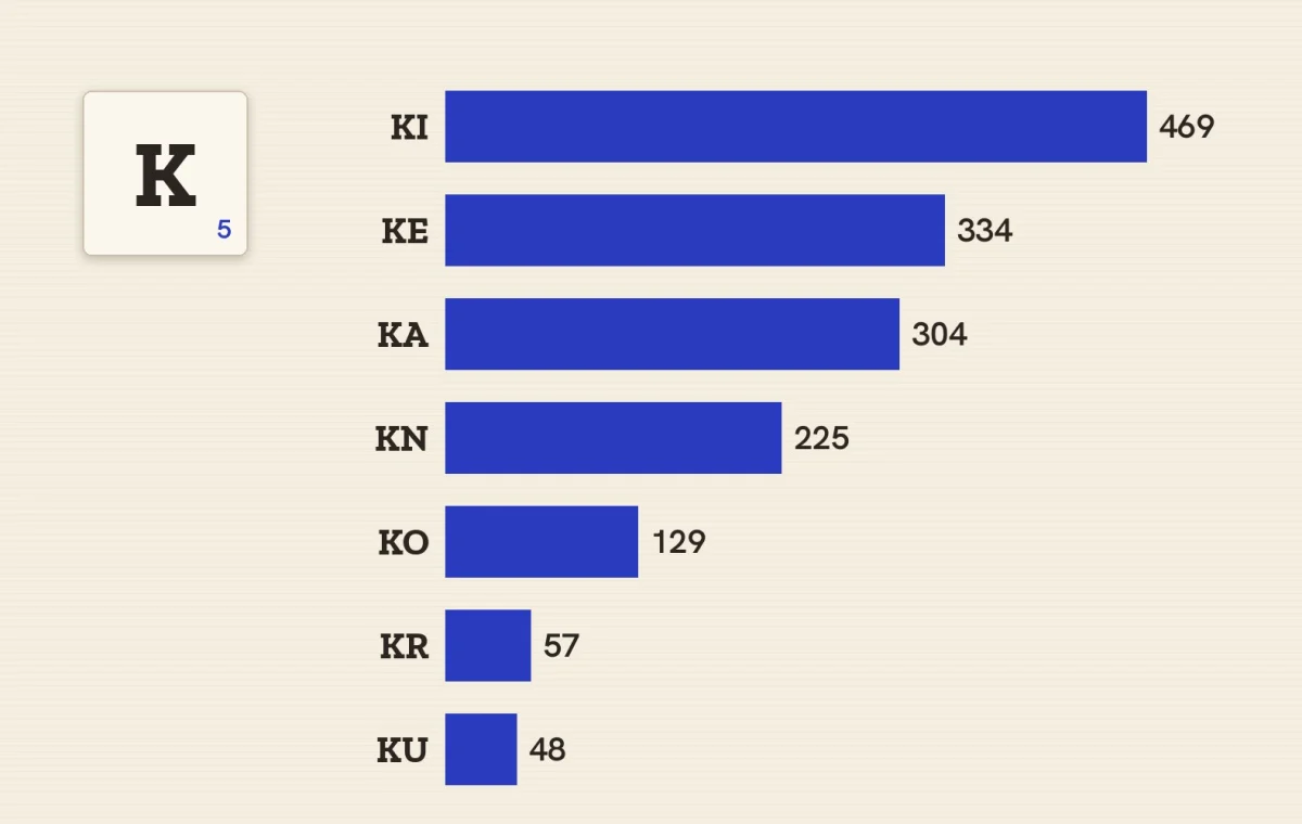 Mapping the Letter K: Where Its Short Words Cluster