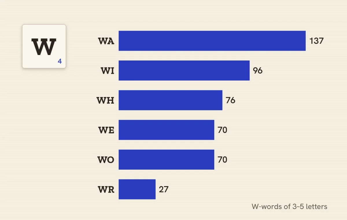 Five Myths About W Words, Tested Against the Word List