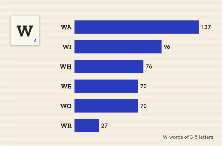 Words That Start With W: Common Lists, WH and WR, and Five Myths Tested