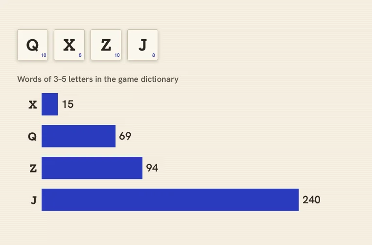 Words That Start With Q, X, Z and J: Lists, History and the Hardest Letters
