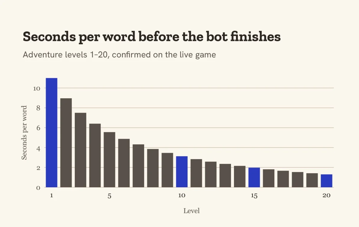 Find the Word Adventure Mode, Tested: The Real Deadline at Every Level
