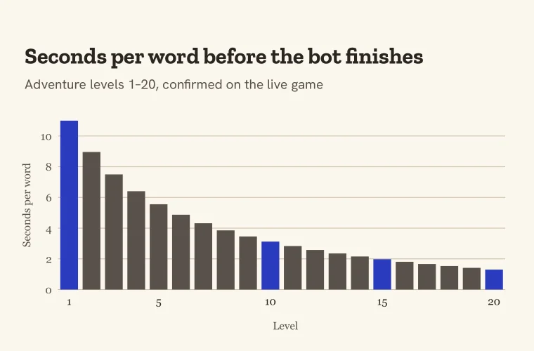 Find the Word Adventure Mode, Tested: The Real Deadline at Every Level
