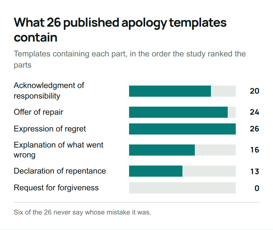 Bar chart of how many of 26 apology templates contain each of six components, from 26 with an expression of regret to none with a request for forgiveness