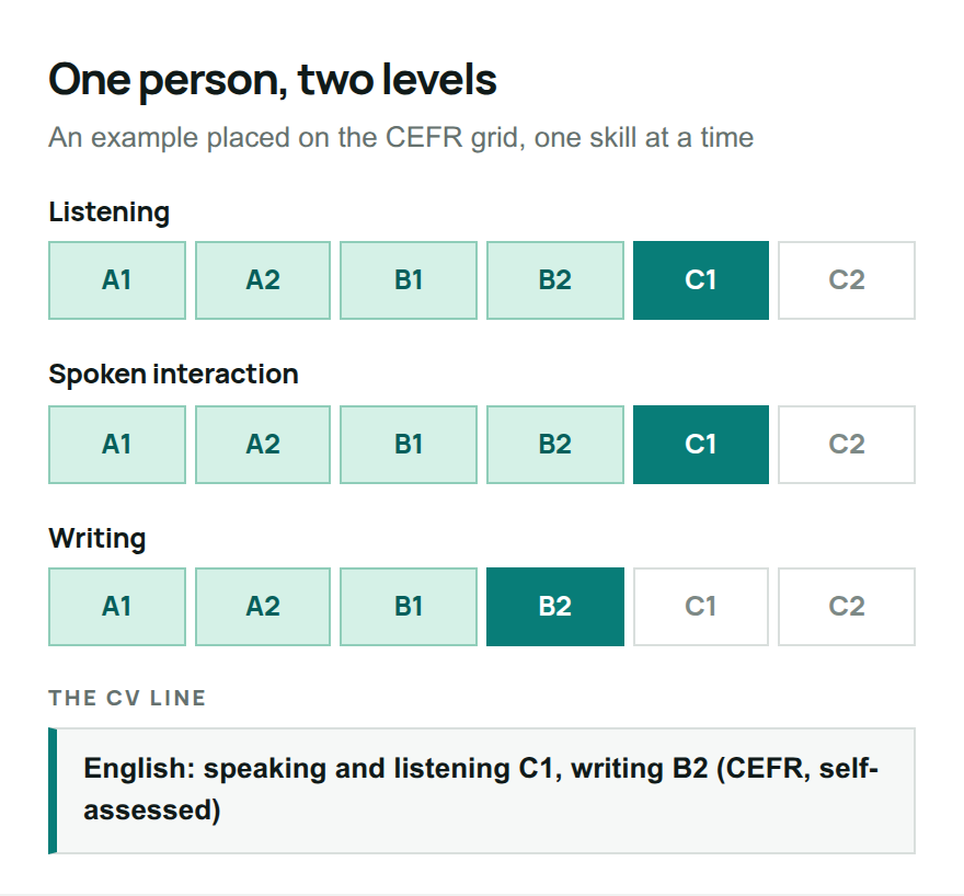 An example CEFR self-assessment showing listening and spoken interaction at C1 and writing at B2, with the CV line that results