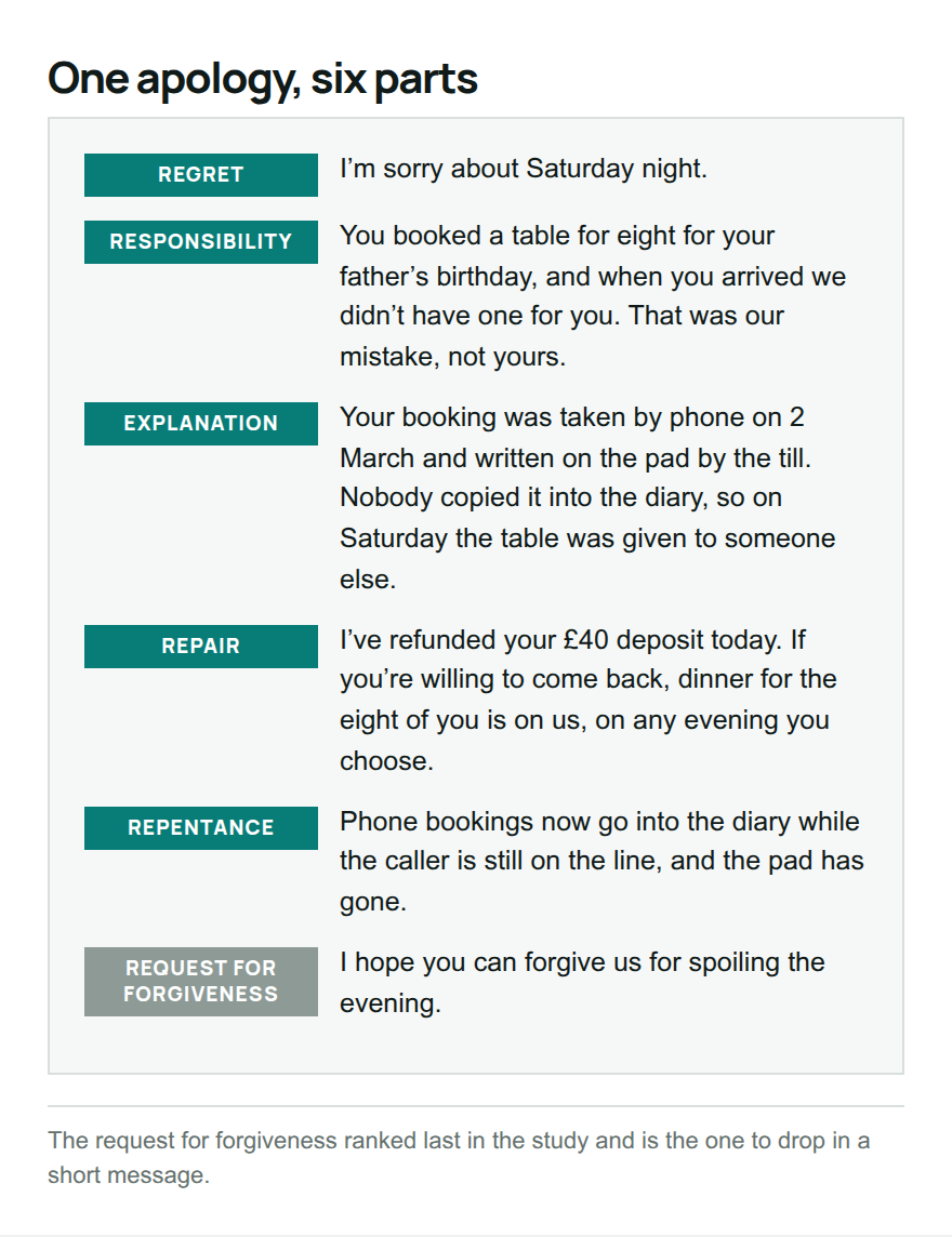 The example apology to a restaurant customer split into six labelled parts: regret, responsibility, explanation, repair, repentance and request for forgiveness