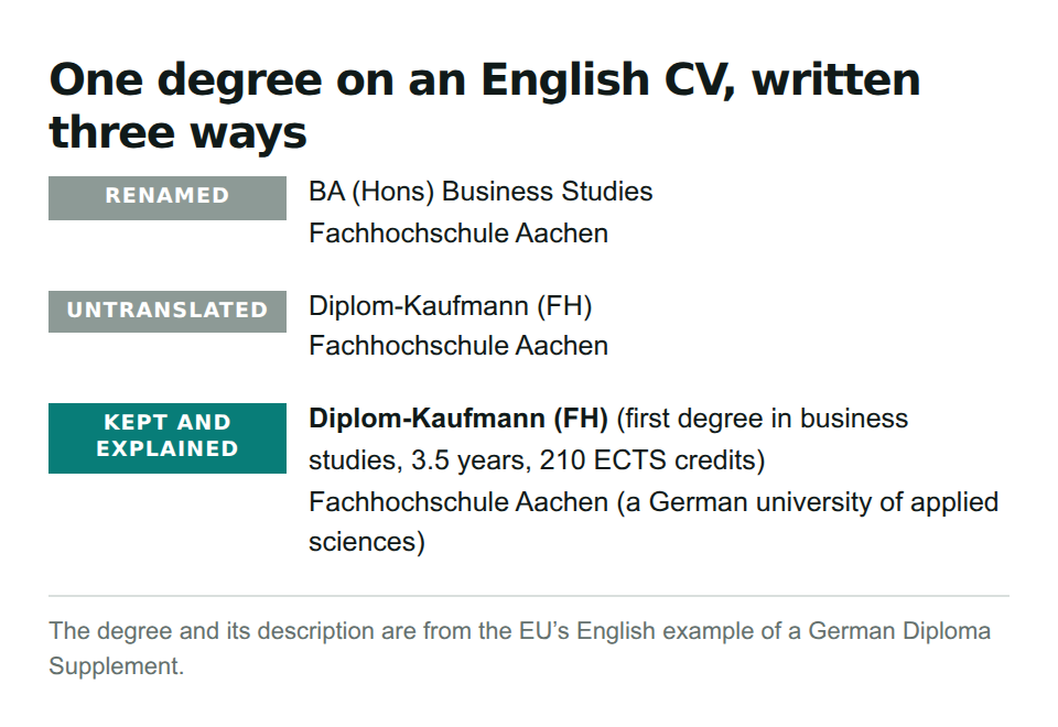 Three ways of writing one German degree on an English CV. Renamed: BA (Hons) Business Studies. Untranslated: Diplom-Kaufmann (FH). Kept and explained: Diplom-Kaufmann (FH), first degree in business studies, 3.5 years, 210 ECTS credits, Fachhochschule Aachen, a German university of applied sciences