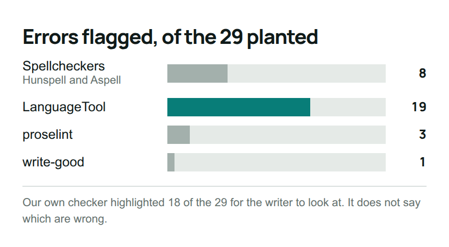 Bar chart of planted errors flagged out of 29: spellcheckers 8, LanguageTool 19, proselint 3, write-good 1