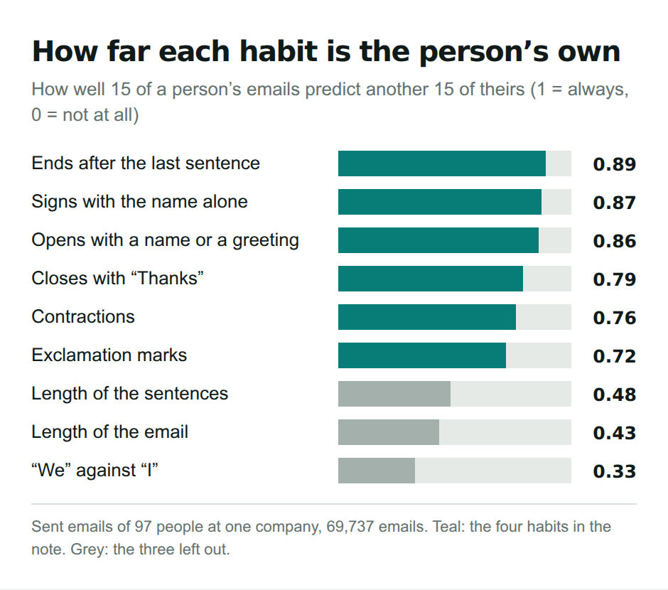 Bar chart of how well 15 of a person’s emails predict another 15: ends after the last sentence 0.89, signs with the name alone 0.87, opens with a name or a greeting 0.86, closes with thanks 0.79, contractions 0.76, exclamation marks 0.72, length of the sentences 0.48, length of the email 0.43, we against i 0.33