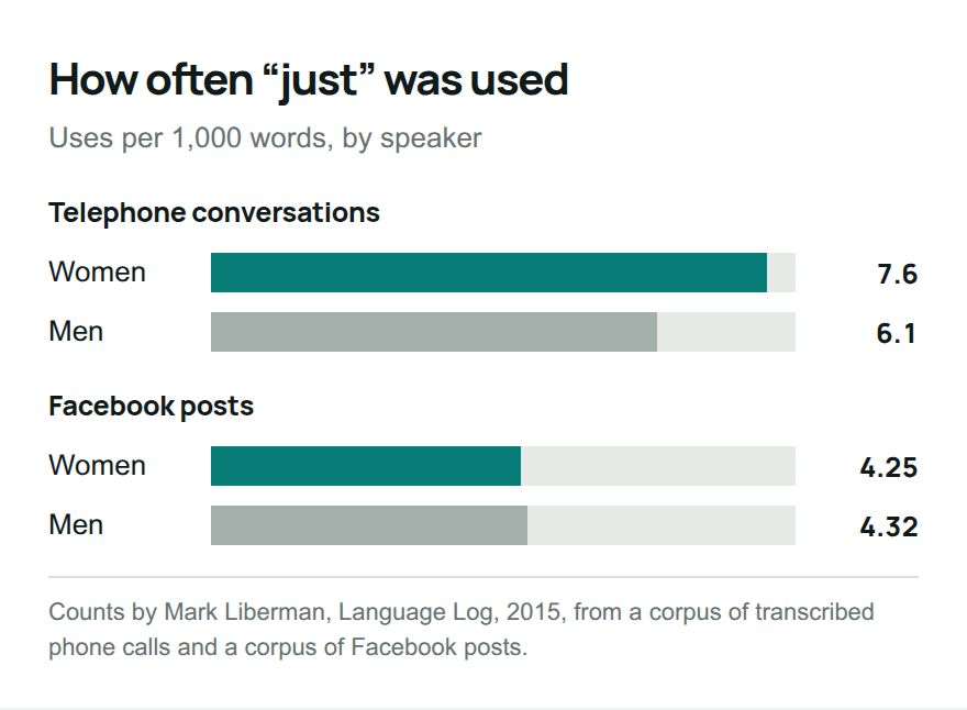 Bar chart of how often women and men used the word just: 7.6 and 6.1 per thousand words in phone conversations, 4.25 and 4.32 in Facebook posts
