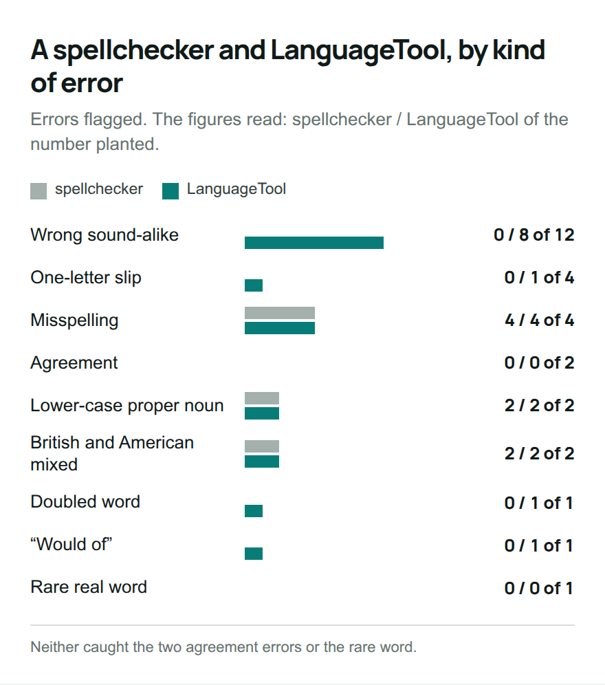 Chart comparing a spellchecker and LanguageTool on nine kinds of error: LanguageTool adds eight of the twelve sound-alikes, and neither catches the agreement errors