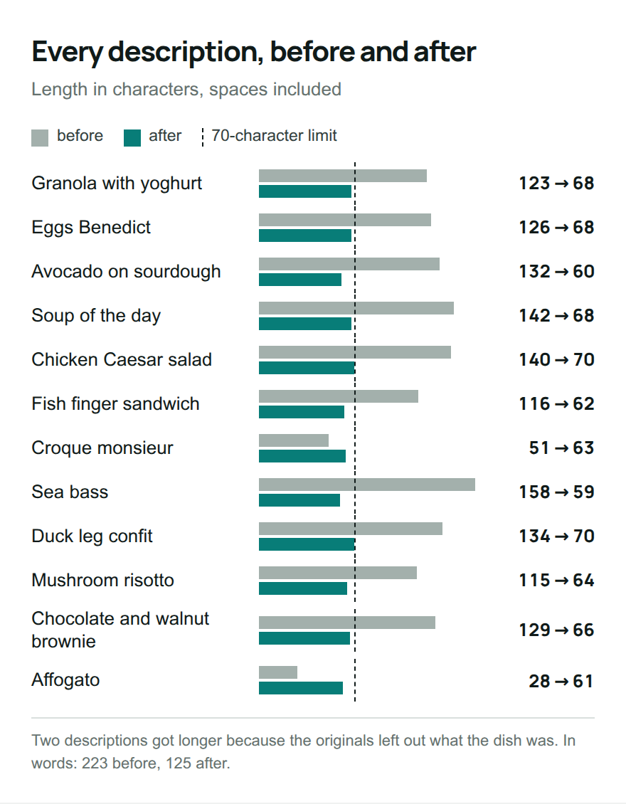 Chart of the length in characters of twelve menu descriptions before and after rewriting, with a line at the 70-character limit