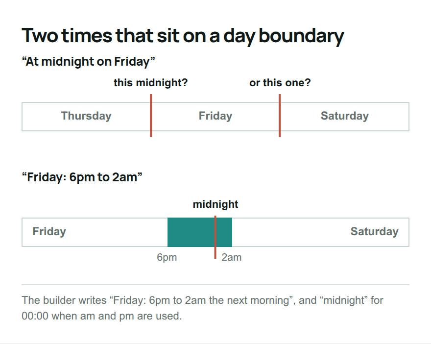 Diagram of two ambiguous times: midnight on Friday could be either end of Friday, and Friday 6pm to 2am runs into Saturday morning