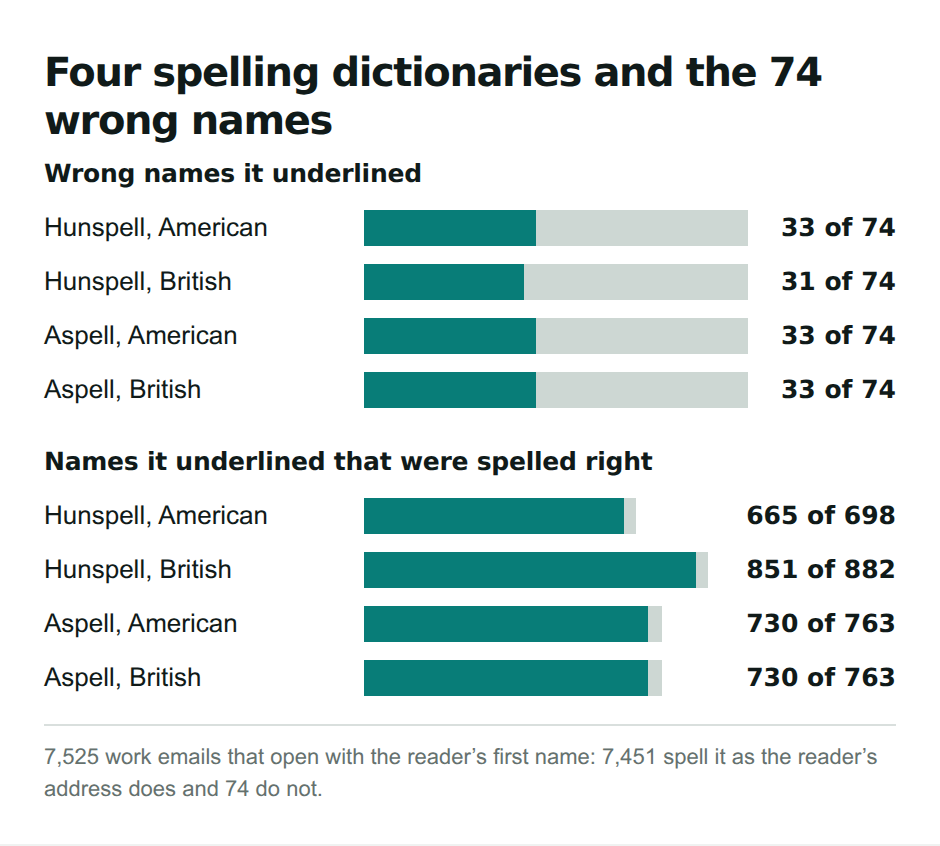 Two sets of bars for four spelling dictionaries. Wrong names underlined: 33, 31, 33 and 33 of 74. Names underlined that were spelled right: 665 of 698, 851 of 882, 730 of 763 and 730 of 763
