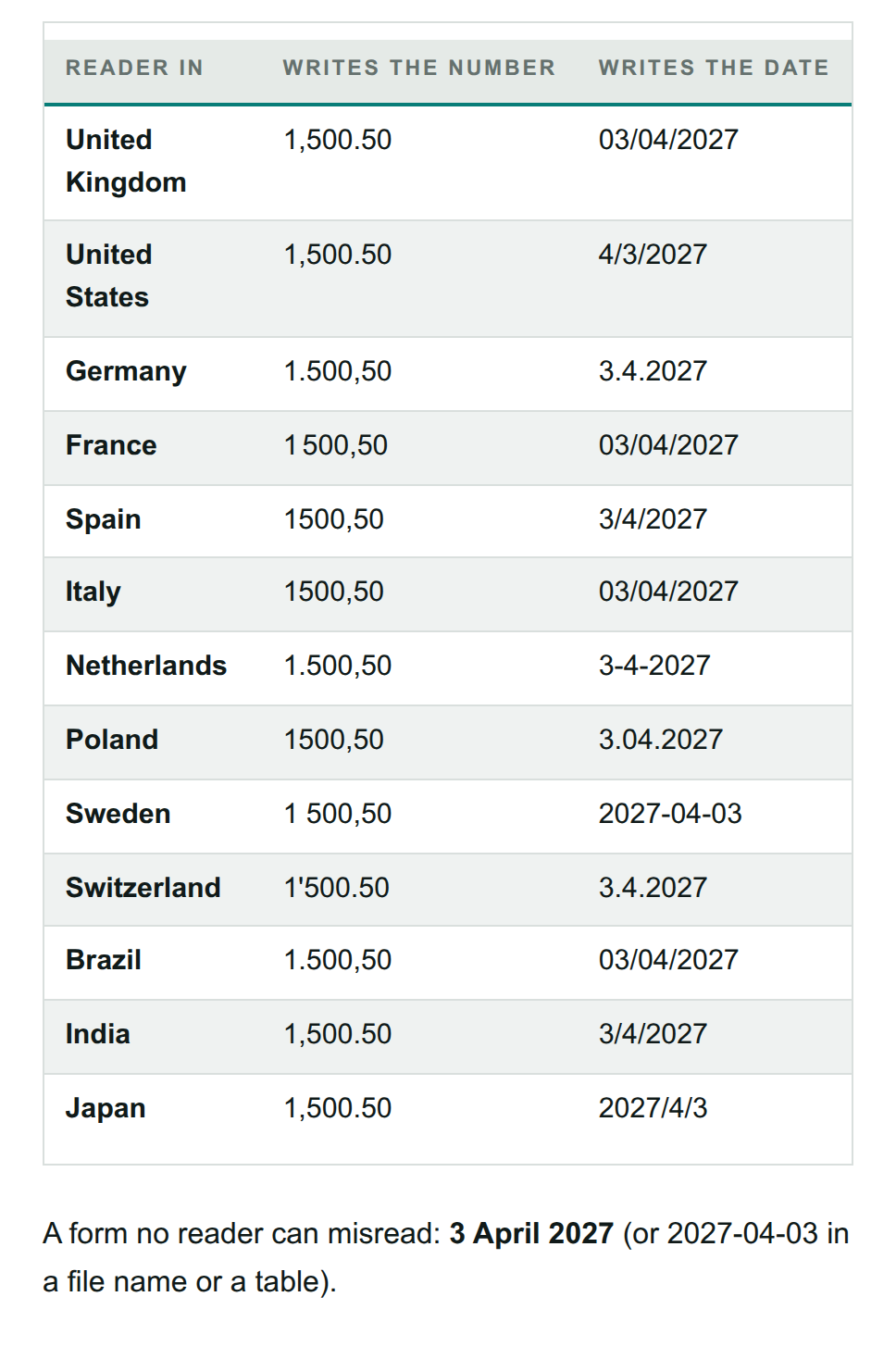 The tool's table of how thirteen countries write 1500.5 and 3 April 2027