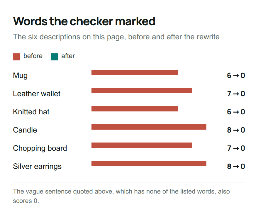 Chart of the number of words the checker marked in six product descriptions: between six and eight before the rewrite, none after