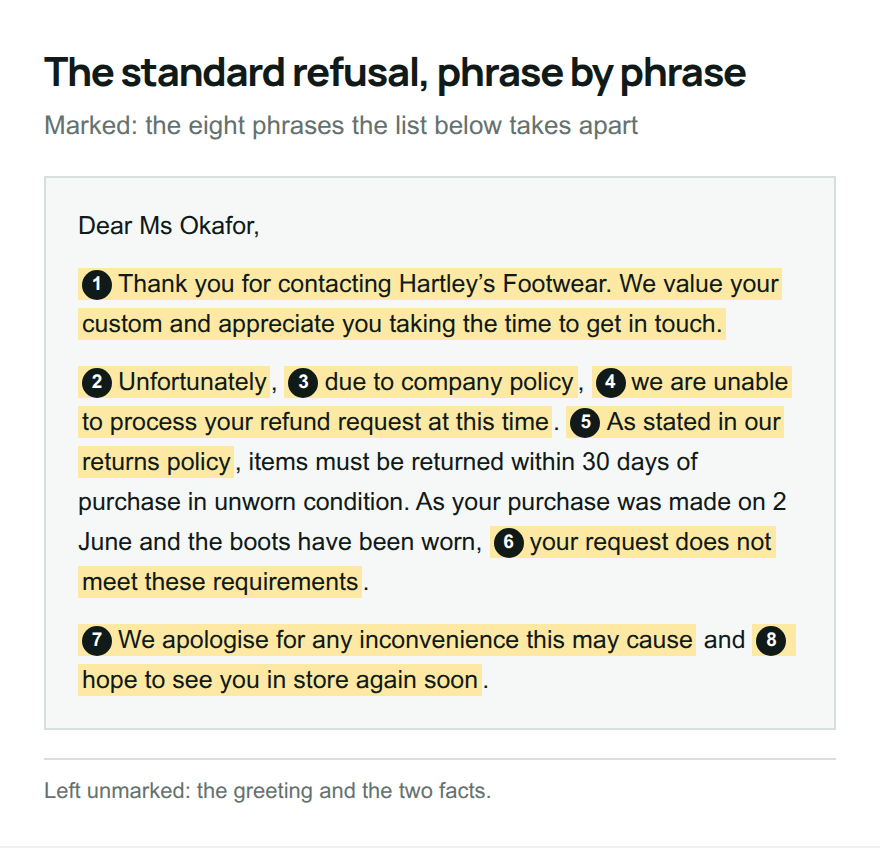 The template refund refusal with eight stock phrases highlighted and numbered, leaving only the greeting and two facts unmarked