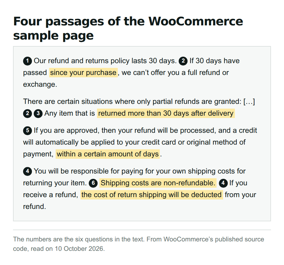 Four passages of the WooCommerce sample refund page with the words that leave a question open marked: since your purchase; returned more than 30 days after delivery; within a certain amount of days; Shipping costs are non-refundable; the cost of return shipping will be deducted