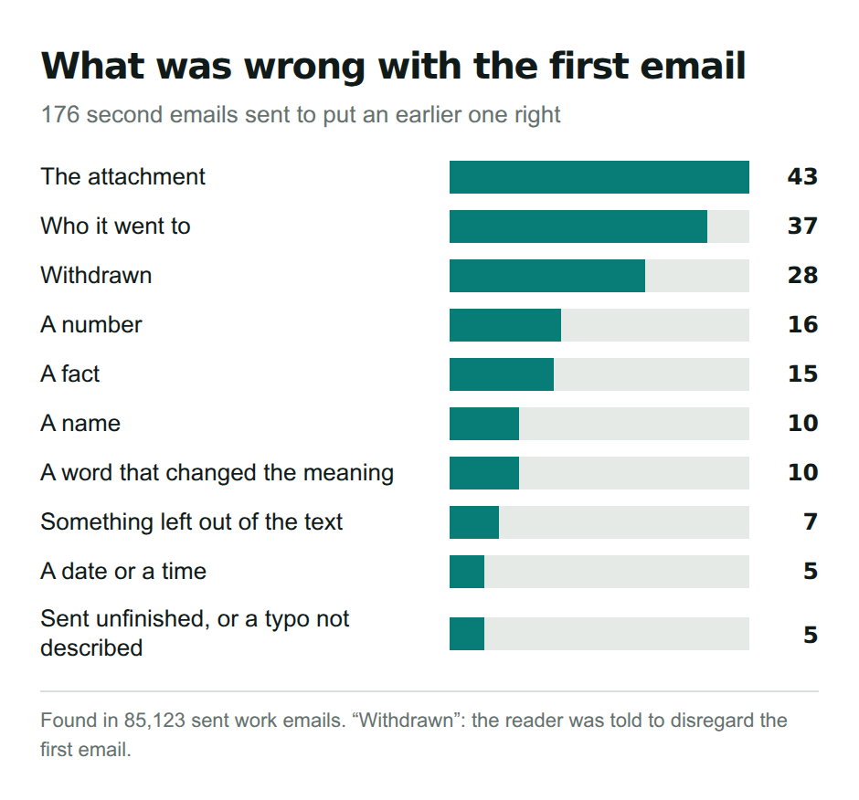 Bar chart of 176 correcting emails by what was wrong with the first: the attachment 43, who it went to 37, withdrawn 28, a number 16, a fact 15, a name 10, a word that changed the meaning 10, something left out of the text 7, a date or a time 5, sent unfinished, or a typo not described 5