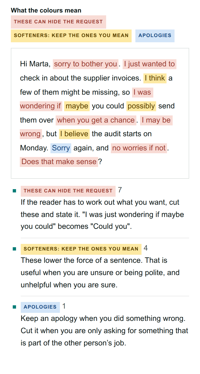 The softener checker's result on the example email, with seven phrases marked in red, four softeners in yellow and one apology in blue