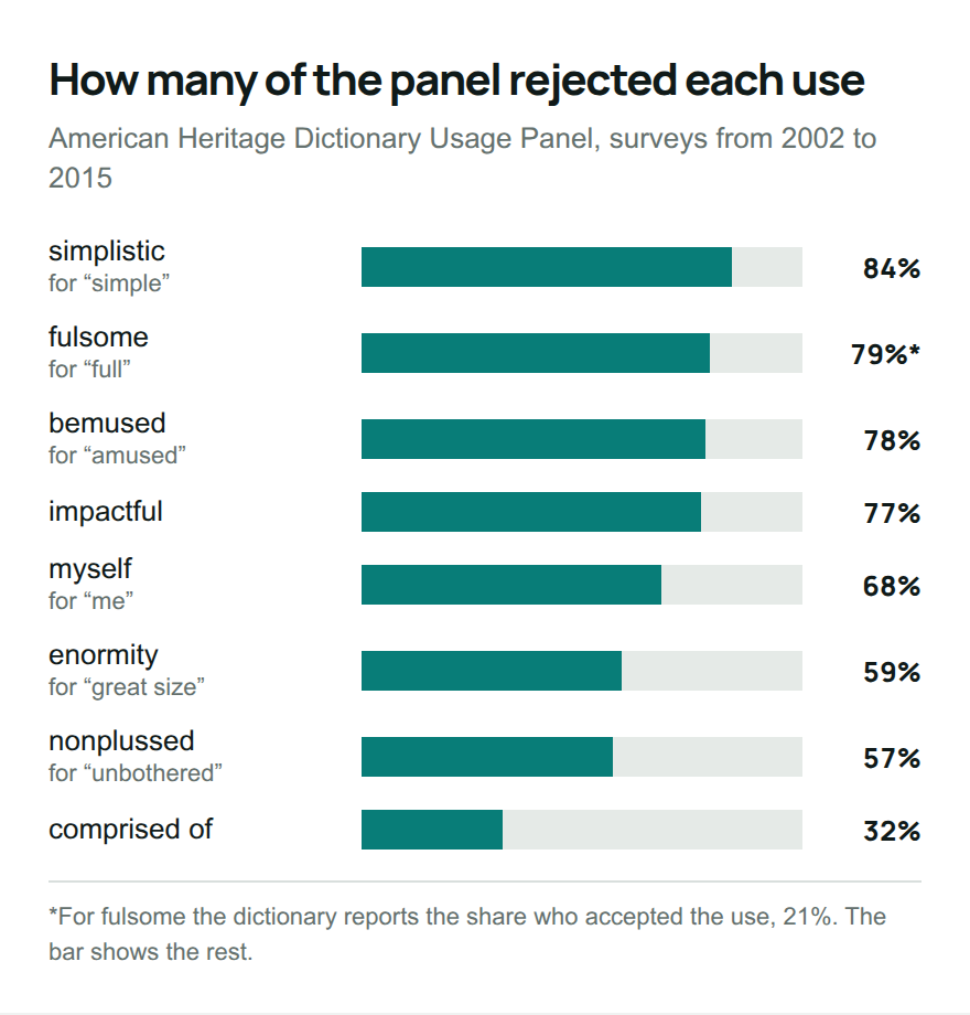 Bar chart of the share of the American Heritage Usage Panel rejecting eight uses, from 84 percent for simplistic to 32 percent for comprised of