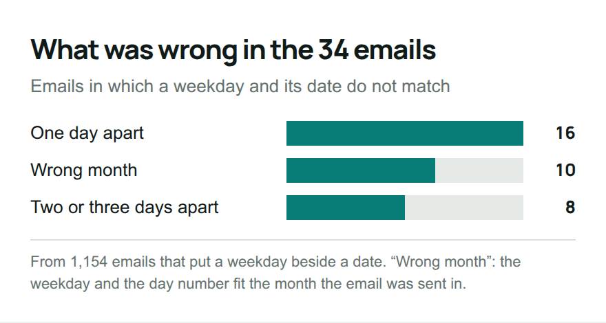 Bar chart of the 34 emails by what was wrong: 16 one day apart, 10 with the wrong month, 8 two or three days apart