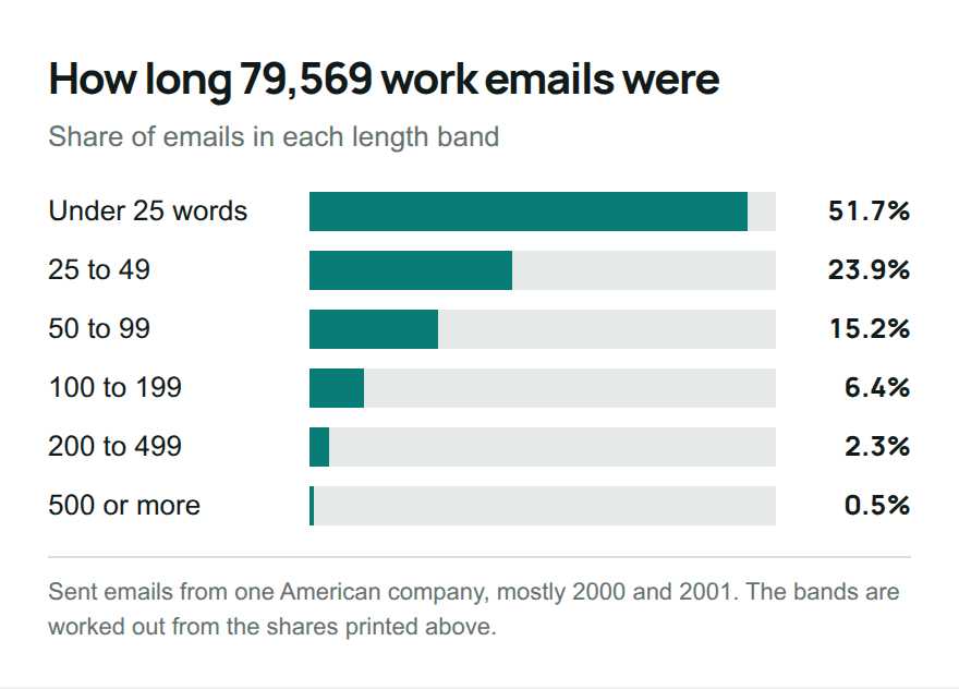 Bar chart of the share of 79,569 work emails in six length bands: 51.7 percent under 25 words, 23.9 percent from 25 to 49, and less than 1 percent of 500 or more